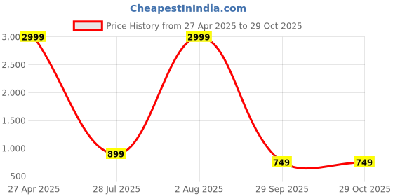 myntra.com MIRJAI Women Floral Printed Kurta mirjai Price History Graph from 27 Apr 2025 to 29 Oct 2025