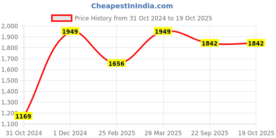 myntra.com Mirooh Aayat Peach-Colored Quilted Velvet Pre-Filled Cushion mirooh Price History Graph from 31 Oct 2024 to 18 Oct 2025