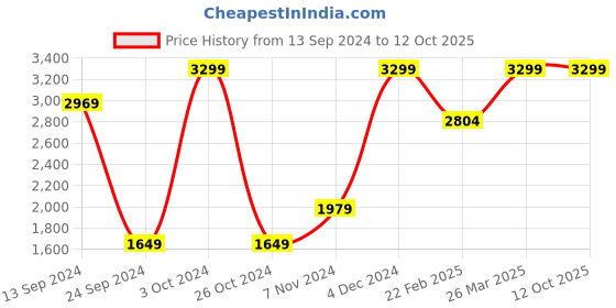 myntra.com Mirooh Beige & Red Cotton Linen Rectangle Embroidered Cushion mirooh Price History Graph from 13 Sep 2024 to 11 Oct 2025