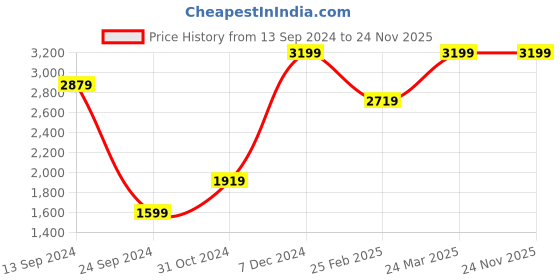 myntra.com Mirooh Beige Cotton Filler Square Cushions mirooh Price History Graph from 13 Sep 2024 to 24 Nov 2025