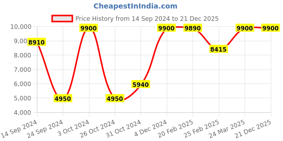myntra.com Mirooh Beige Embroidered Pre-Filled Cushion mirooh Price History Graph from 14 Sep 2024 to 21 Dec 2025