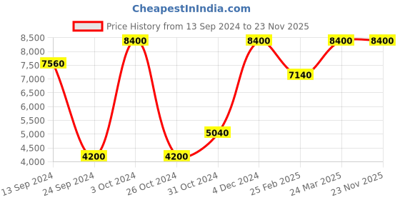 myntra.com Mirooh Beige Embroidered Pre-Filled Cushion mirooh Price History Graph from 13 Sep 2024 to 22 Nov 2025