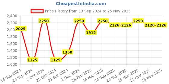 myntra.com Mirooh Beige Pre-Filled Cushion mirooh Price History Graph from 13 Sep 2024 to 25 Nov 2025