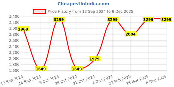 myntra.com Mirooh Blue Printed Cotton Filled Cushion mirooh Price History Graph from 13 Sep 2024 to 5 Dec 2025