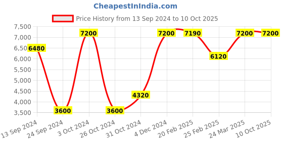 myntra.com Mirooh Brown Embroidered Rectangle Cushions mirooh Price History Graph from 13 Sep 2024 to 9 Oct 2025