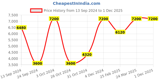 myntra.com Mirooh Charcoal Embroidered Pre-Filled Cushion mirooh Price History Graph from 13 Sep 2024 to 1 Dec 2025