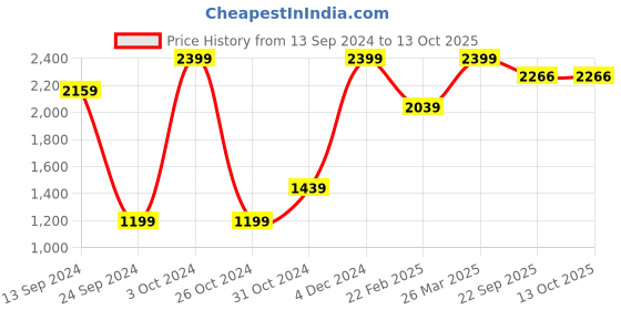 myntra.com Mirooh Charcoal Embroidered Square Cushion mirooh Price History Graph from 13 Sep 2024 to 12 Oct 2025