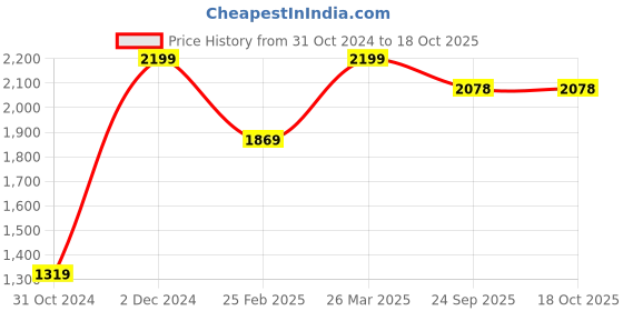 myntra.com Mirooh Green Printed Square Pre Filled Cushion mirooh Price History Graph from 31 Oct 2024 to 18 Oct 2025