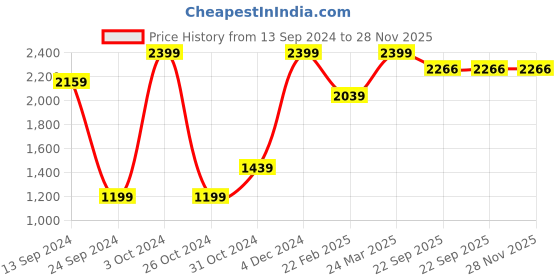 myntra.com Mirooh Green Printed Velvet Square Shaped Pre Filled Cushions mirooh Price History Graph from 13 Sep 2024 to 28 Nov 2025