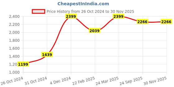 myntra.com Mirooh Green Textured Square Shaped Velvet Cushions mirooh Price History Graph from 26 Oct 2024 to 30 Nov 2025