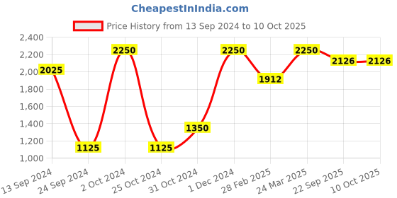 myntra.com Mirooh Grey Square Reversible Filled Cushion mirooh Price History Graph from 13 Sep 2024 to 10 Oct 2025