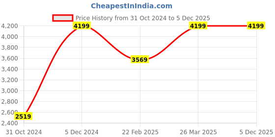 myntra.com Mirooh Off White Embroidered Cotton Rectangle Shape Cushion mirooh Price History Graph from 31 Oct 2024 to 4 Dec 2025