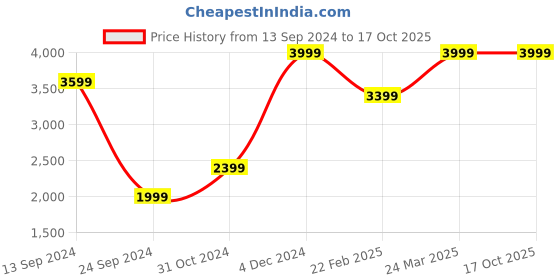 myntra.com Mirooh Off White Printed Pre Filled Cushions mirooh Price History Graph from 13 Sep 2024 to 16 Oct 2025