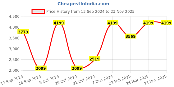myntra.com Mirooh  Off White Self Design Cotton Filled Cushion mirooh Price History Graph from 13 Sep 2024 to 22 Nov 2025