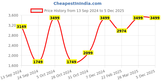 myntra.com Mirooh Pink & white Printed Reversible Filled Cushion mirooh Price History Graph from 13 Sep 2024 to 4 Dec 2025