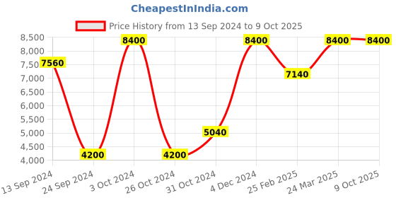 myntra.com Mirooh Printed Pre-Filled Cushions mirooh Price History Graph from 13 Sep 2024 to 9 Oct 2025