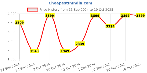 myntra.com Mirooh Red & Beige Floral Embroidered Velvet Square Cushion Pillow With Filler mirooh Price History Graph from 13 Sep 2024 to 18 Oct 2025