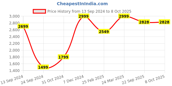 myntra.com Mirooh Rust & Cream- Colored Cotton Square Cushions mirooh Price History Graph from 13 Sep 2024 to 7 Oct 2025