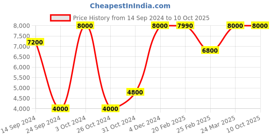 myntra.com Mirooh Tan-Color Embroidered Square Pre-Filled Cushion mirooh Price History Graph from 14 Sep 2024 to 9 Oct 2025