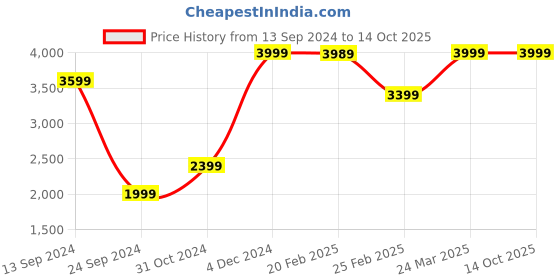 myntra.com Mirooh White & Green Printed Cotton Filled Cushion mirooh Price History Graph from 13 Sep 2024 to 14 Oct 2025