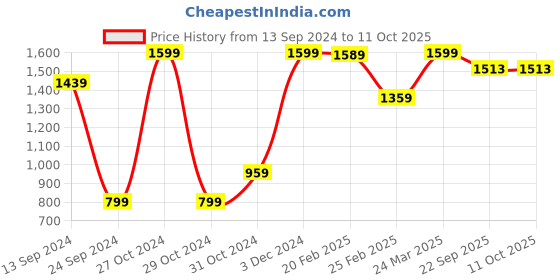 myntra.com Mirooh White & Red Embroidered Cotton Comfortable Seat Square Cushion mirooh Price History Graph from 13 Sep 2024 to 10 Oct 2025