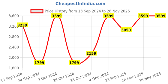 myntra.com Mirooh White & Red Embroidered Cotton Linen Cushion mirooh Price History Graph from 13 Sep 2024 to 24 Nov 2025