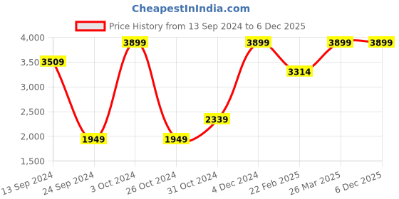 myntra.com Mirooh White & Red Embroidered Cotton Linen Cushions mirooh Price History Graph from 13 Sep 2024 to 6 Dec 2025