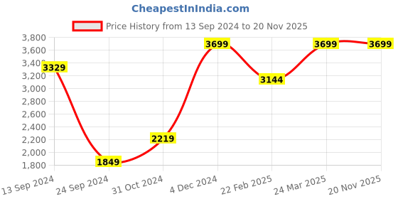 myntra.com Mirooh White & Red Floral Embroidered Cotton Linen With Filler Cushion mirooh Price History Graph from 13 Sep 2024 to 20 Nov 2025