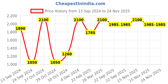 myntra.com Mirooh White Cotton Pre-Filling Cushion mirooh Price History Graph from 13 Sep 2024 to 23 Nov 2025