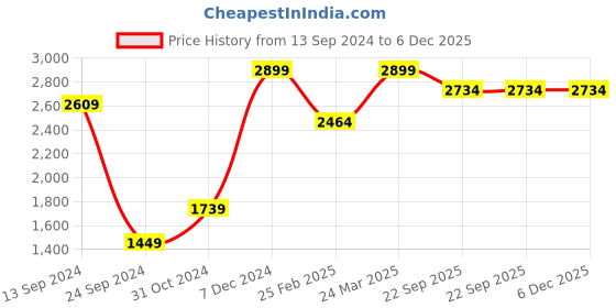 myntra.com Mirooh White Embroidered Cotton Filled Cushion mirooh Price History Graph from 13 Sep 2024 to 5 Dec 2025