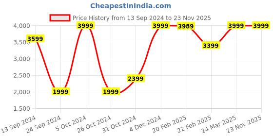 myntra.com Mirooh White Embroidered Cotton Square Cushion mirooh Price History Graph from 13 Sep 2024 to 23 Nov 2025