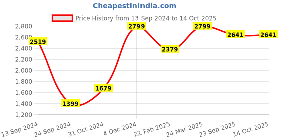 myntra.com Mirooh White Embroidered Cushion mirooh Price History Graph from 13 Sep 2024 to 13 Oct 2025