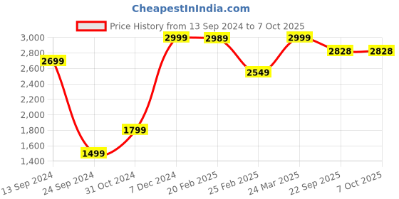 myntra.com Mirooh White Embroidered Cushion Pillow with Filler mirooh Price History Graph from 13 Sep 2024 to 6 Oct 2025