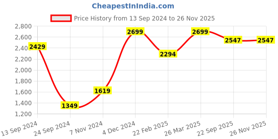 myntra.com Mirooh White Embroidered Pre-Filled Cushions mirooh Price History Graph from 13 Sep 2024 to 24 Nov 2025