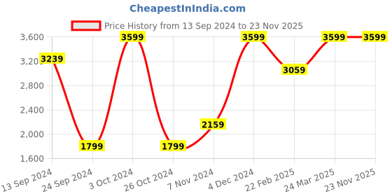 myntra.com Mirooh White Printed Cotton Cushions mirooh Price History Graph from 13 Sep 2024 to 23 Nov 2025
