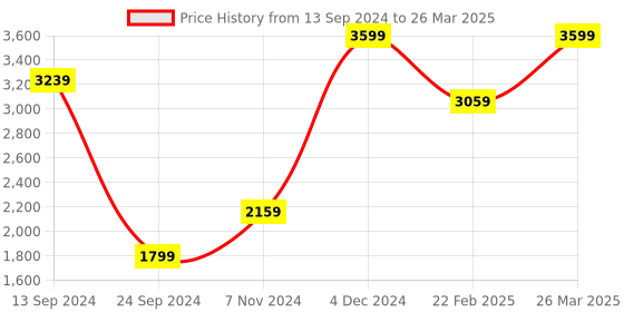 myntra.com Mirooh White Printed Square Cushion mirooh Price History Graph from 13 Sep 2024 to 26 Mar 2025