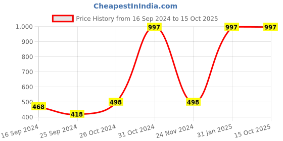 myntra.com Mirraw Gold-Plated Jewellery Set mirraw Price History Graph from 16 Sep 2024 to 15 Oct 2025