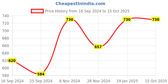 myntra.com Mirraw Gold-Plated Ring Nosepin mirraw Price History Graph from 16 Sep 2024 to 15 Oct 2025