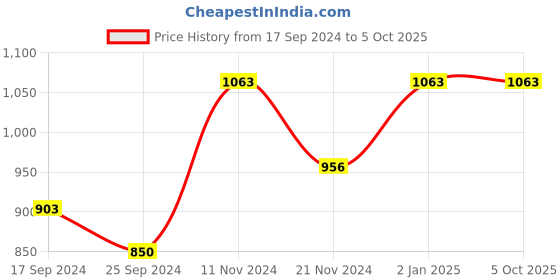 myntra.com Mirraw Set of 4 Gold Plated Artificial Beads Studded Bangles mirraw Price History Graph from 17 Sep 2024 to 5 Oct 2025