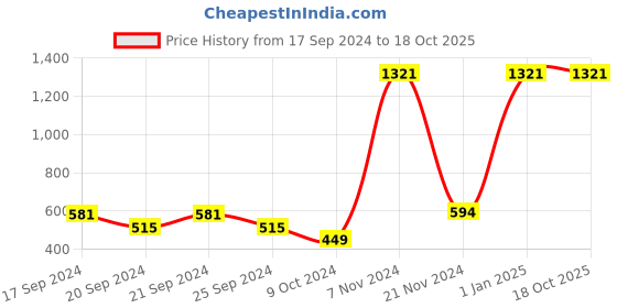 myntra.com Mirraw Women Beaded Hair Accessory Set of mirraw Price History Graph from 17 Sep 2024 to 18 Oct 2025