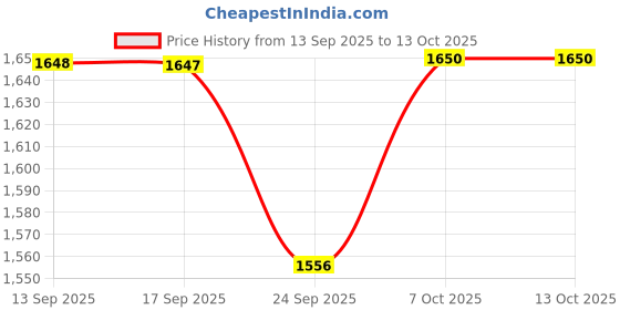 myntra.com kalini Mirror Embroidered Kurta with Pant & Embroidered Dupatta kalini Price History Graph from 13 Sep 2025 to 13 Oct 2025