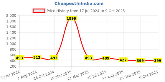 myntra.com Misbis Abstract Printed Sequnied Straight Kurta misbis Price History Graph from 17 Jul 2024 to 8 Oct 2025