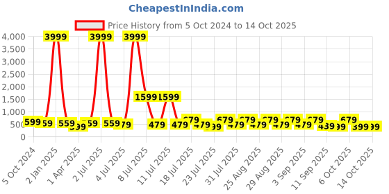 myntra.com misbis Boys Geometric Printed Mandarin Collar Kurti with Trousers misbis Price History Graph from 5 Oct 2024 to 14 Oct 2025