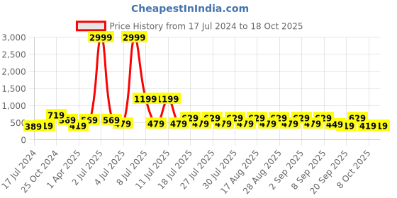 myntra.com misbis Boys Leheriya Printed Mandarin Collar Pure Cotton Kurta with Pyjamas misbis Price History Graph from 17 Jul 2024 to 18 Oct 2025