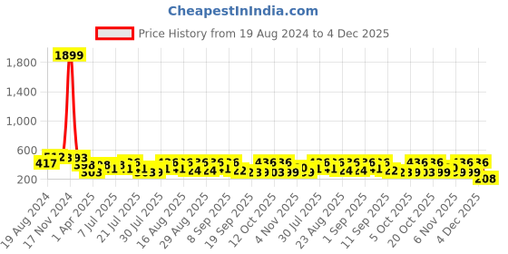 myntra.com misbis Boys Relaxed Regular Fit Ethnic Motifs Printed Pure Cotton Casual Shirt misbis Price History Graph from 19 Aug 2024 to 4 Dec 2025