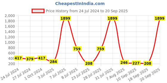 myntra.com misbis Floral Print Tie-Up Neck Three-Quarter Bell Sleeves Fringed Top misbis Price History Graph from 24 Jul 2024 to 20 Sep 2025