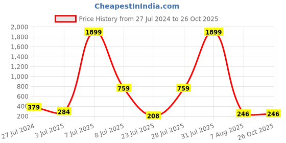 myntra.com misbis Floral Print Tie-Up Neck Three-Quarter Bell Sleeves Fringed Top misbis Price History Graph from 27 Jul 2024 to 26 Oct 2025