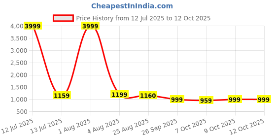 myntra.com misbis Floral Printed Gotta Patti Kurta with Palazzo & Dupatta misbis Price History Graph from 12 Jul 2025 to 12 Oct 2025