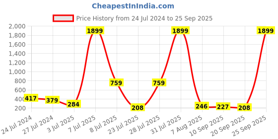 myntra.com misbis Floral Printed Three-Quarter Bell Sleeves Keyhole Neck Rayon Top misbis Price History Graph from 24 Jul 2024 to 25 Sep 2025