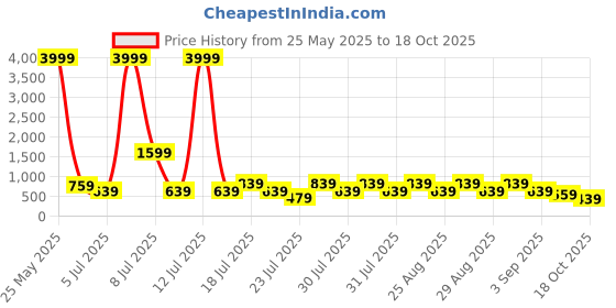 myntra.com misbis Girls Bandhani Printed Angrakha Kurta With Sharara misbis Price History Graph from 25 May 2025 to 17 Oct 2025